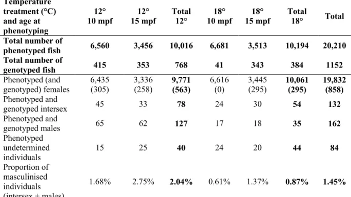 Table 2. Phenotyping records for the XX-rainbow trout produced at “Les fils de Charles  Murgat” farm