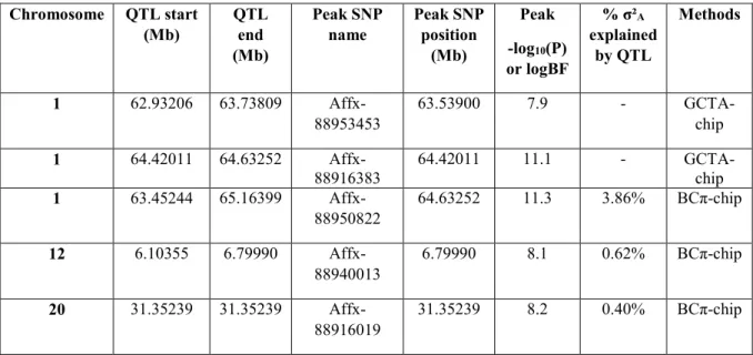 Table 4. Summary of QTLs associated with spontaneous maleness in XX-rainbow trout: 