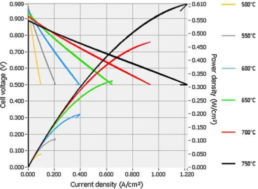 Fig. 8 Power density and cell voltage as function of current density between 500 and 750 ° C for a cell of 40 lm Ni-YSZ anode/20 lm YSZ electrolyte/stencil printed BPCF No