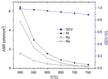 Figure 9 shows the area specific resistances (ASRs) as a function of temperature T ( ° C)
