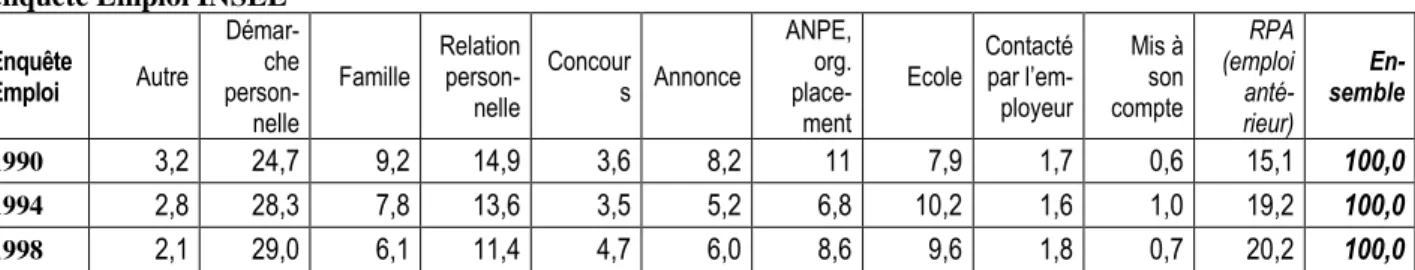 Tableau 17. Modes d’accès à l’emploi recomposés avec ajout de l’item « emploi antérieur »