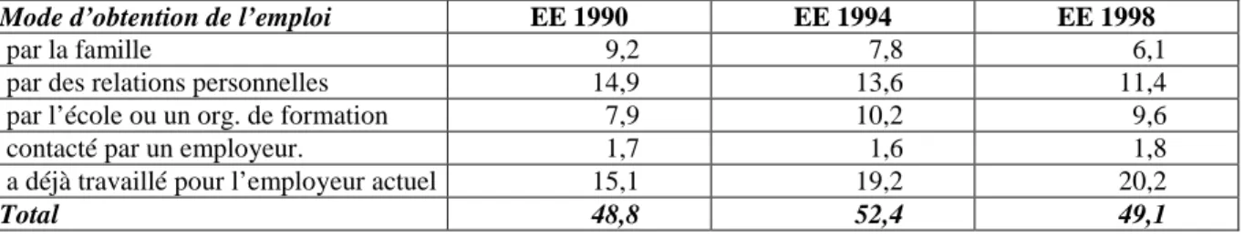 Tableau 19. Le poids du capital social dans le mode d’obtention de l’emploi occupé au moment de  l’enquête pour les jeunes de 15 à 29 ans ayant commencé à travailler pour l’employeur actuel moins d’un  an avant l’enquête