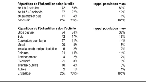 Tableau 5. Caractéristiques des entreprises du BTP en Auvergne et de l'échantillon obtenu lors de  l'enquête