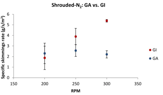 Figure 4:  Specific rate of skimmings generation vs. impeller rotation rate for both GA and GI 