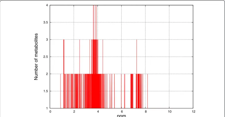 Figure 11 Distribution of the number of peak coordinates per metabolite in the MMCD reference library