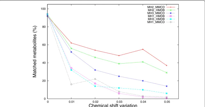 Figure 4 Comparative performance of metabolite matching strategies applied on individual metabolite spectra with chemical shift variations