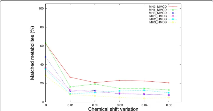 Figure 6 Comparative performance of metabolite matching strategies applied on synthetic mixtures with chemical shift variations.