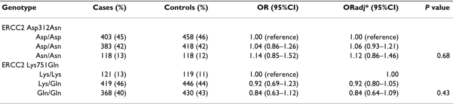 Table 1: ERCC2 Asp312Asn and ERCC2 Lys751Gln polymorphisms and breast cancer risk