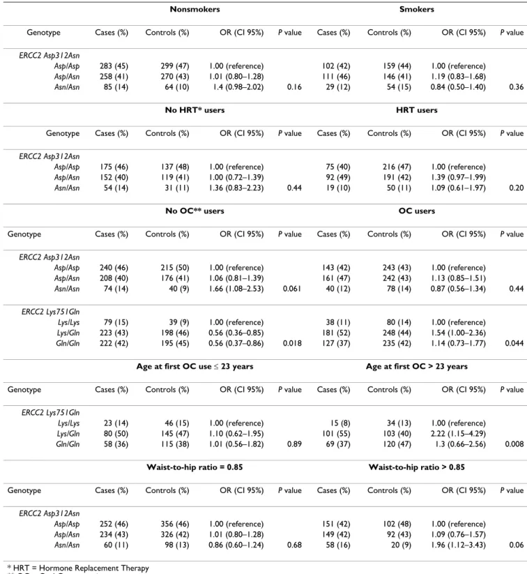 Table 3: ERCC2 Asp312Asn, ERCC2 Lys751Gln polymorphisms and potential breast cancer risk factors