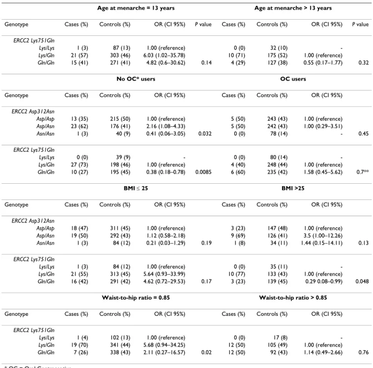 Table 4: ERCC2 Asp312Asn, ERCC2 Lys751Gln polymorphisms and potential ovarian cancer risk factors