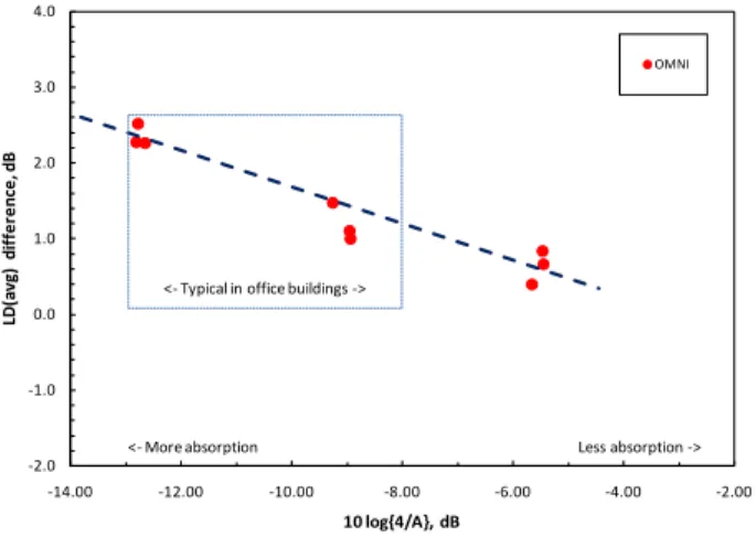 Fig. 3. E2638 test minus QT LD(avg) values versus room   absorption for OMNI source results