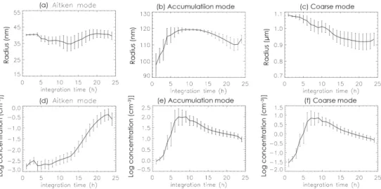 Figure 7. Time series of the mean ± 1 standard deviation of the geometric radius (a, b, c) and the logarithm of the concentration (d, e, f) of the surface aerosols from the Aitken (a, d), accumulation (b, e) and coarse (c, f) soluble modes