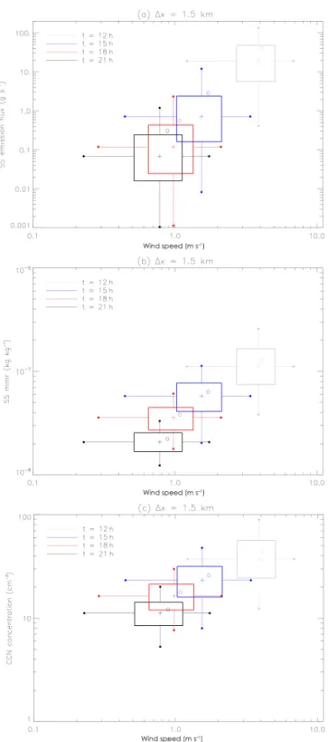 Figure 8. 2D distribution of the surface sea-salt emission flux (a), sea-salt mass mixing ratio (MMR) (b) and CCN concentration (c) as a function of the surface horizontal wind for four different  inte-gration times (t = 12, 15, 18 or 21 h)