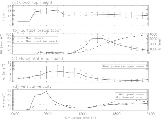 Figure 2. Temporal evolution of (a) the mean cloud top height, (b) the mean accumulated rain and rain rate at the surface, (c) the mean surface horizontal wind speed, and (d) the maximum of the updraughts and downdraughts
