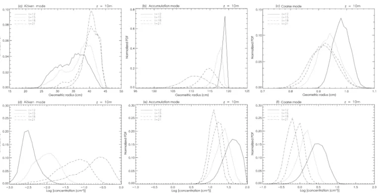 Figure 6. Normalised probability density function (PDF) of the geometric radius (a, b, c) and the logarithm of the concentration (d, e, f) of the surface aerosols from the Aitken (a, d), accumulation (b, e), and coarse (c, f) soluble modes obtained at diff
