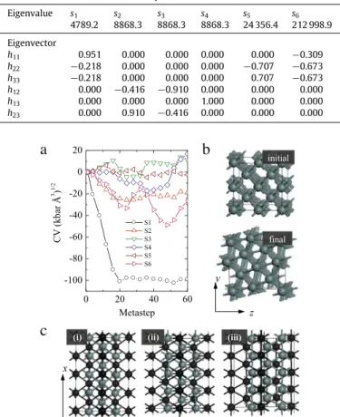 Fig. 2. Structural evolution during the metadynamics simulation at 200 GPa and 300 K, with Gaussian width and height parameters of 7 ( kbar Å 3 ) 1 / 2 and 49 kbar Å 3 (30.58 meV), respectively