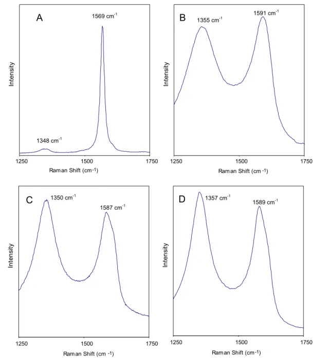 Fig. 8B shows the effects of temperature for the production of furfural with and without catalyst