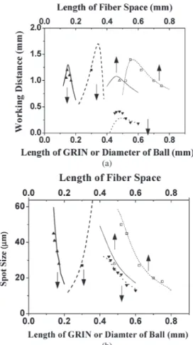 Fig. 2. Theoretical and experimental results of (a) working distance and (b) spot size versus the length of GRIN fiber or diameter of the ball lens (bottom x-axis) and length of fiber spacer (top x-axis), where lines represent the theoretical results from 