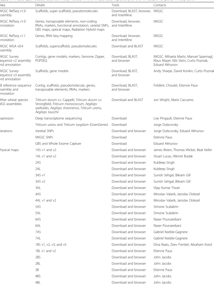 Table 1 IWGSC open access data summary hosted in the IWGSC data repository of the Wheat@URGI portal in July 2018