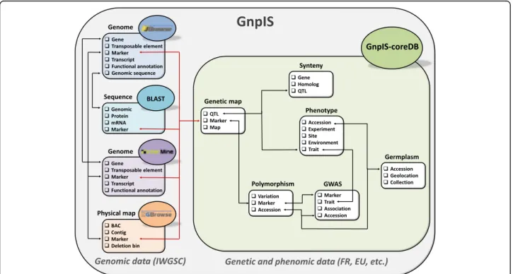Figure 1 summarises the concept and the tools to navi- navi-gate through the key data in GnpIS.