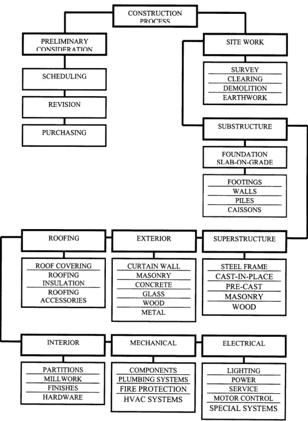 Figure 9 - Conventional  construction process  - Fundamentals of Building Construction  - EdwardAllen