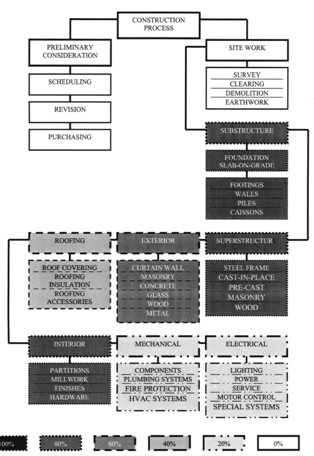 Figure  10 - Percentage  of construction tasks that currently  have or being  considered for  automated technology  by  either as  components  within an  overall  automated  construction  system  or designed to  do the specific-task  such as  individualize