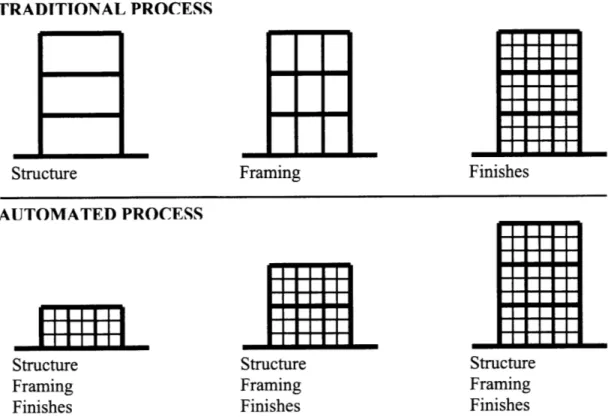 Figure 25 - Traditional  process versus  automated  process utilizing the  automated  building systems