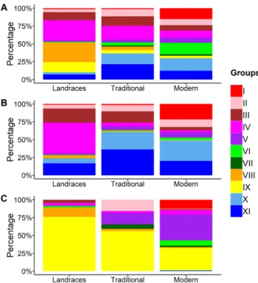 Fig. 4. Proportion of the 11 groups among the landraces, traditional cultivars  and modern varieties from different regions of the world