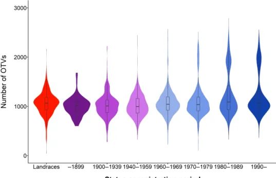 Fig. 5. Frequency of occurrence of OTVs in wheat accessions according to the status or registration period