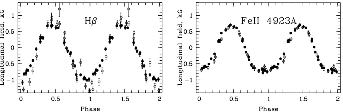 Figure 2: Longitudinal field measurements of the well-known magnetic star α 2 CVn. Left graph: our H β line measurements (filled circles) and the Balmer line photoelectric measurements by Borra and Landstreet (1977) (open circles)