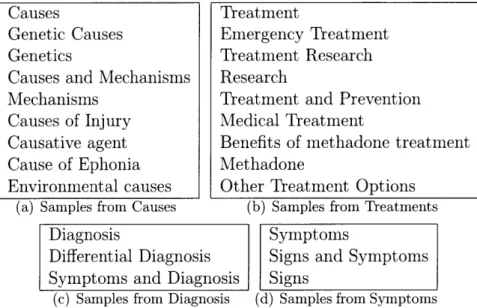 Figure  3-2:  Sample  title clusters  from  Diseases category.