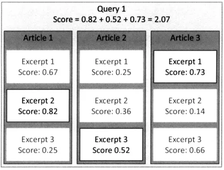 Figure  3-5:  Query  selection:  Scoring  of  a  single  query.  For  each  section,  a  search is  performed  using  the  query