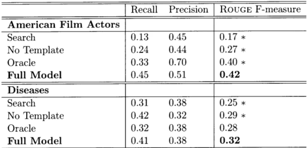 Table  5.2:  Results  of  complete  article  automatic  evaluation.  ROUGE  scores  are  ob- ob-tained by  comparing  automatic  outputs  to  actual  Wikipedia  articles  in two  categories - American  Film  Actors  (215  articles)  and  Diseases  (46  art