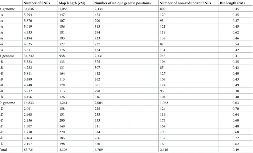 Table 3. Description of the TaBW280K-based Chinese Spring x Renan genetic map.