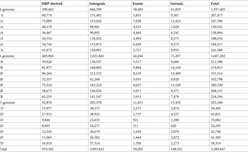 Table 1. Summary of the SNP number.