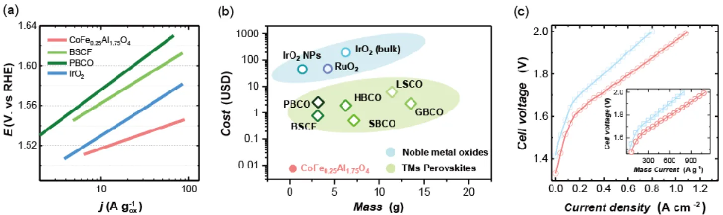 Fig.  5|  Competitive  potential  in  electrolyzers  application.  a,  Mass  activity  of  CoFe 0.25 Al 1.75 O 4 , 369 