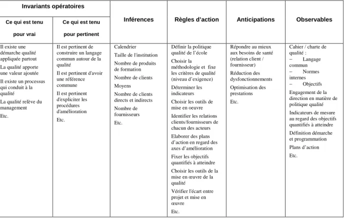 Tableau 1 – Exemple de description de schème dans le référentiel de compétences des  directeurs d’écoles paramédicales (d’après Coulet &amp; Gosselin, 2002) 
