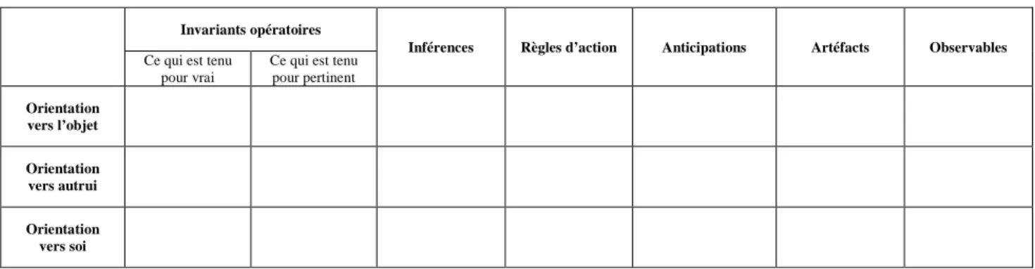 Tableau 2 – La description de l’organisation d’une activité intégrant les dimensions :  sociale, affective et identitaire (d’après Coulet, 2012) 