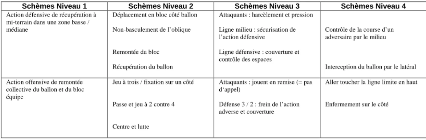 Tableau 3 – Hiérarchie des schèmes collectifs et individuels (d’après Dufour 2010, p. 322) 