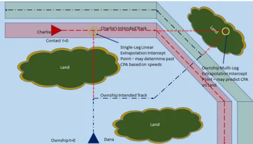 Figure 1-2: Illustration of the current state of risk collision analysis tools provided onboard marine vessels for the problem statement scenario