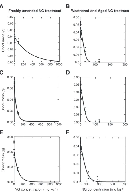Fig. 1. Effects of nitroglycerin (NG) freshly amended (left) or weathered-and-aged (right) in Sassafras sandy loam soil on growth (shoot dry mass) of alfalfa (A and B), barnyard grass (C and D), and ryegrass (E and F) using measured NG concentrations (n = 