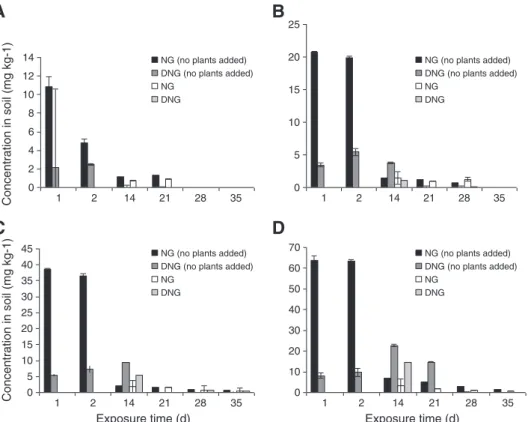 Fig. 2. Measured concentrations of nitroglycerin (NG) and dinitroglycerin (DNG) in Sassafras sandy loam soil treatments with or without ryegrass during the 35-d exposure to nom- nom-inal NG concentrations (A) 10 mg kg −1 , (B) 30 mg kg −1 , (C) 50 mg kg −1