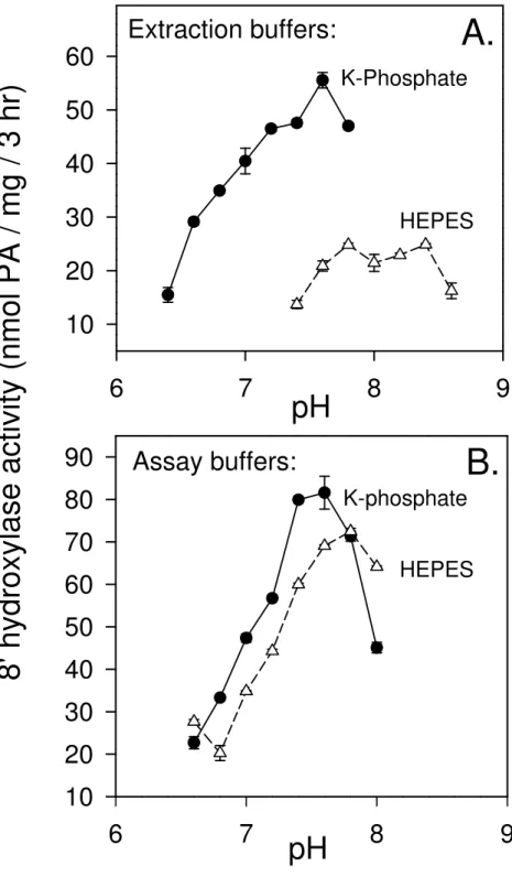 Figure 4.  6 7 8 9102030405060K-PhosphateHEPES pH