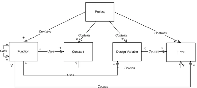 Figure 1: A graphical representation of SSPARCY Data Model which shows how major system objects can interact  over time 4 