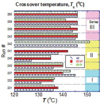 Figure 7 displays the spread of T c values. The analysis of the T-sweeps in heating and cooling cycles was used for  deter-mining T c for Series I–III with scatter 4  C, giving the ratio T c /T g ¼ 1.14, 1.14, and 1.16 (60.01), respectively