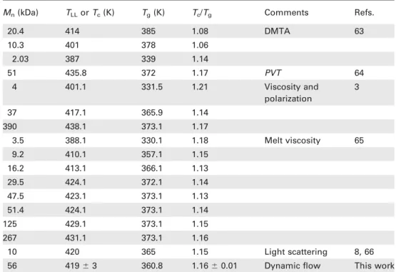 TABLE 3 Crossover and Glass Transition Temperature for Commercial PS