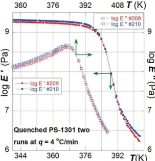 FIGURE 1 Storage and loss tensile moduli of quenched PS- PS-1301 at the heating rate, q ¼ 4  C/min and frequency x ¼ 1 rad/s.