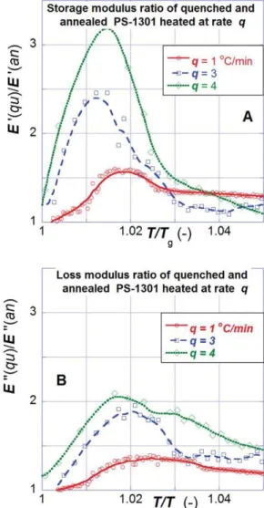 FIGURE 5 Relative dynamic moduli versus relative temperature for quenched (qu) and annealed (an) PS-1301 specimens