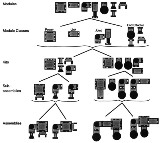 Figure 13.  Levels of robot structures