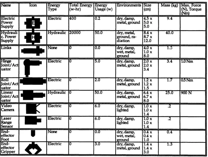 Table 1. A  sample modular parts inventory